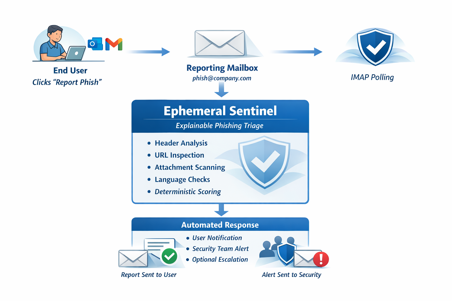 Ephemeral Sentinel architecture diagram showing email flow from Report Phish button through analysis engine to report delivery
